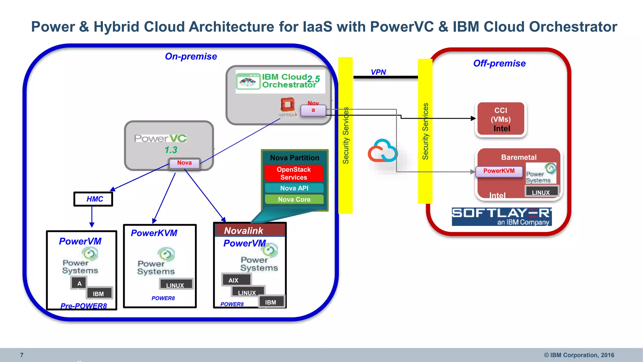 7 © IBM Corporation, 2016
CCI
(VMs)
Off-premise
On-premise
AIX
X
LINUX
IBM
i
VPN
Intel
SecurityServices
SecurityServices
Nova
PowerKVM
PowerVM
2.5
1.3
Novalink
HMC
Pre-POWER8
Nova Partition
OpenStack
Services
Nova API
Nova Core
POWER8
Power & Hybrid Cloud Architecture for IaaS with PowerVC & IBM Cloud Orchestrator
POWER8
PowerVM
LINUX
Baremetal
Intel
PowerKVM
Nov
a
LINUX
A
I
X
IBM
i
 