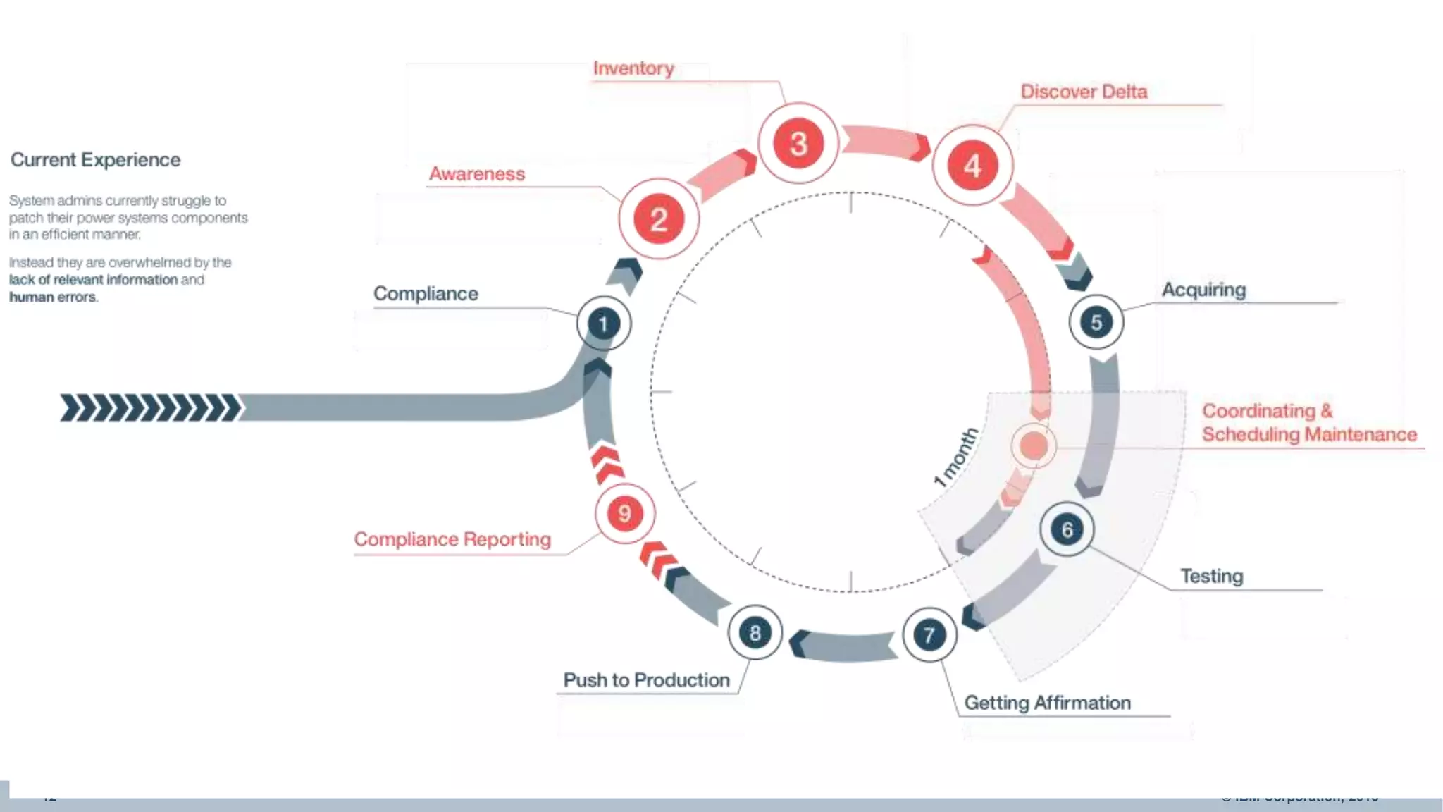 12 © IBM Corporation, 2016
 