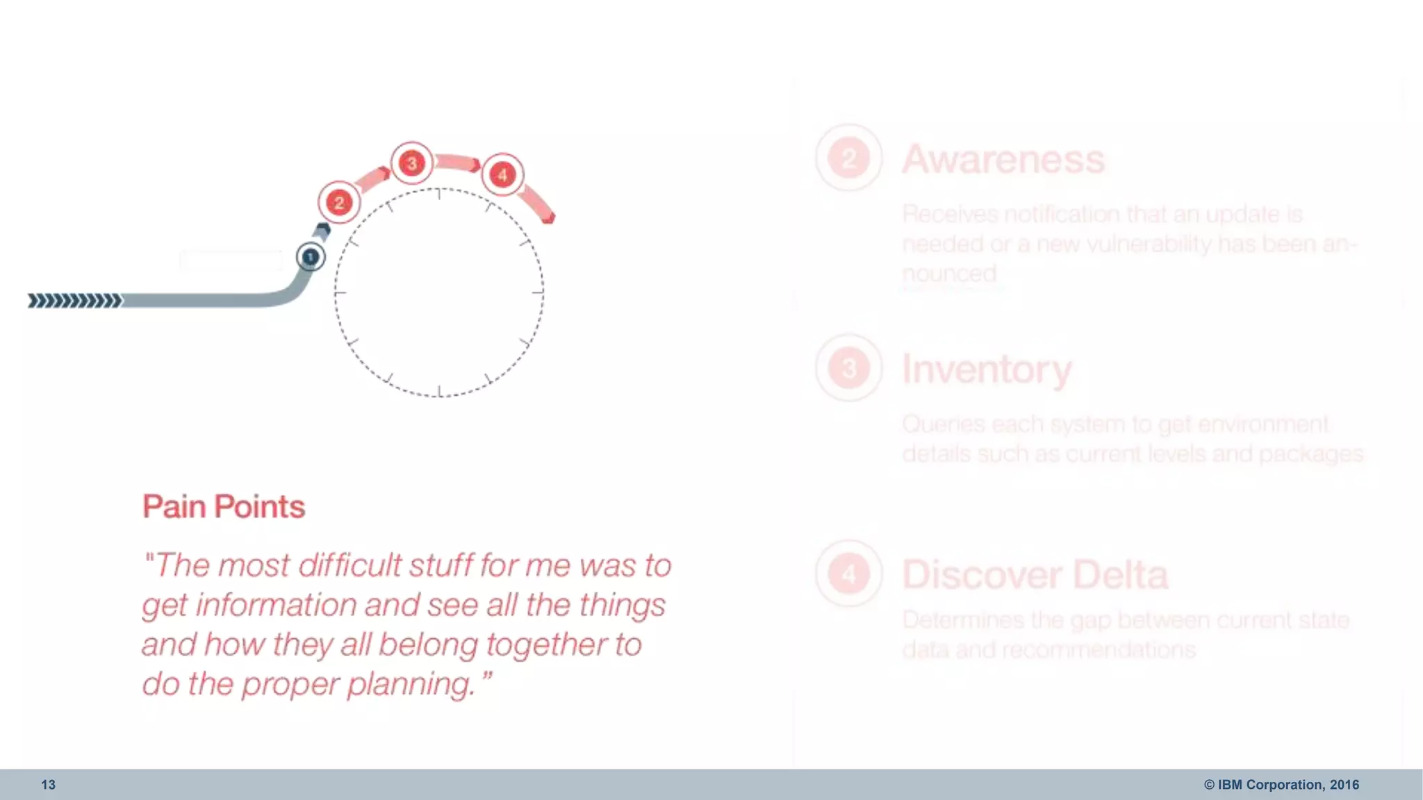 13 © IBM Corporation, 2016
 