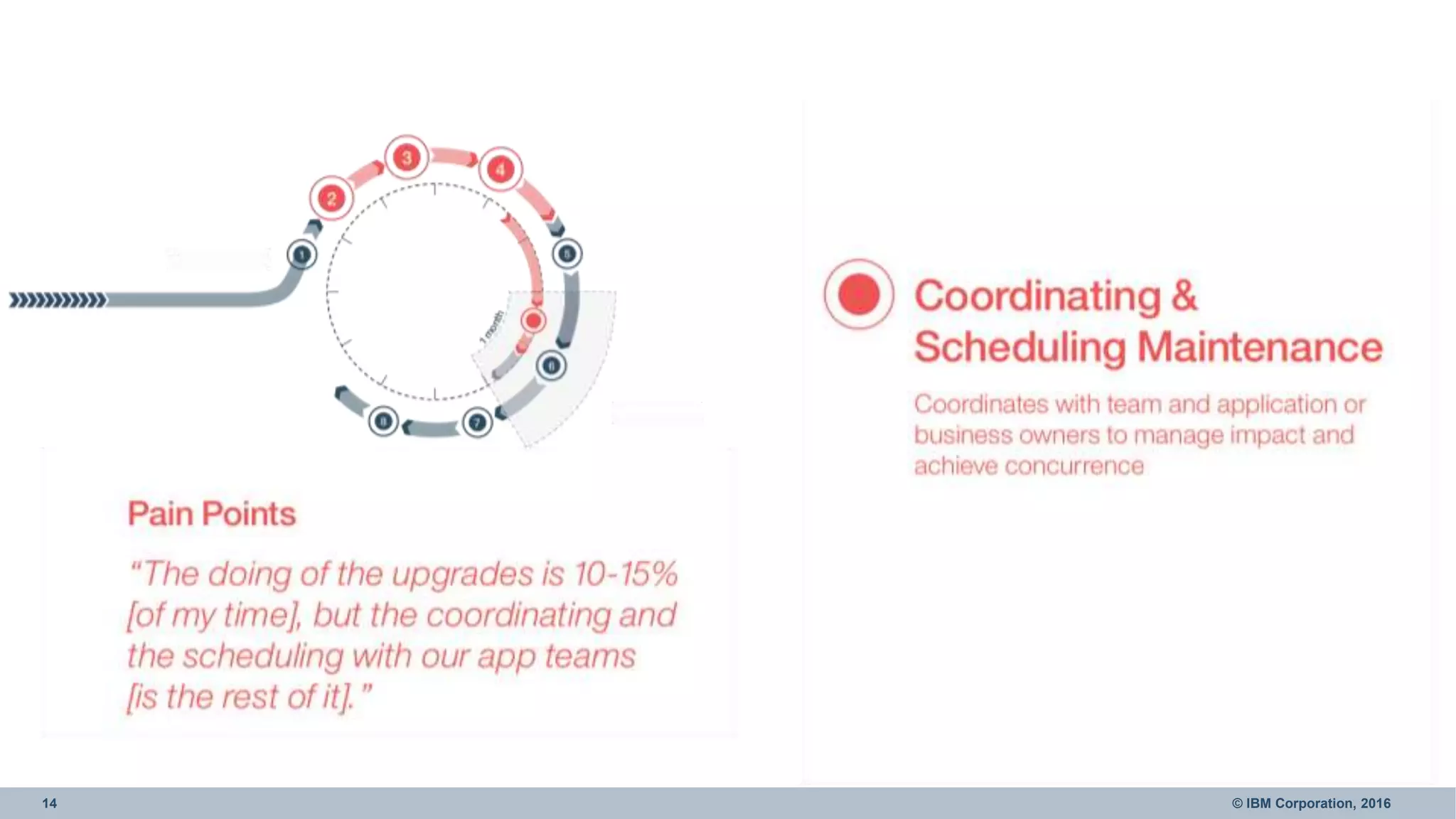 14 © IBM Corporation, 2016
 