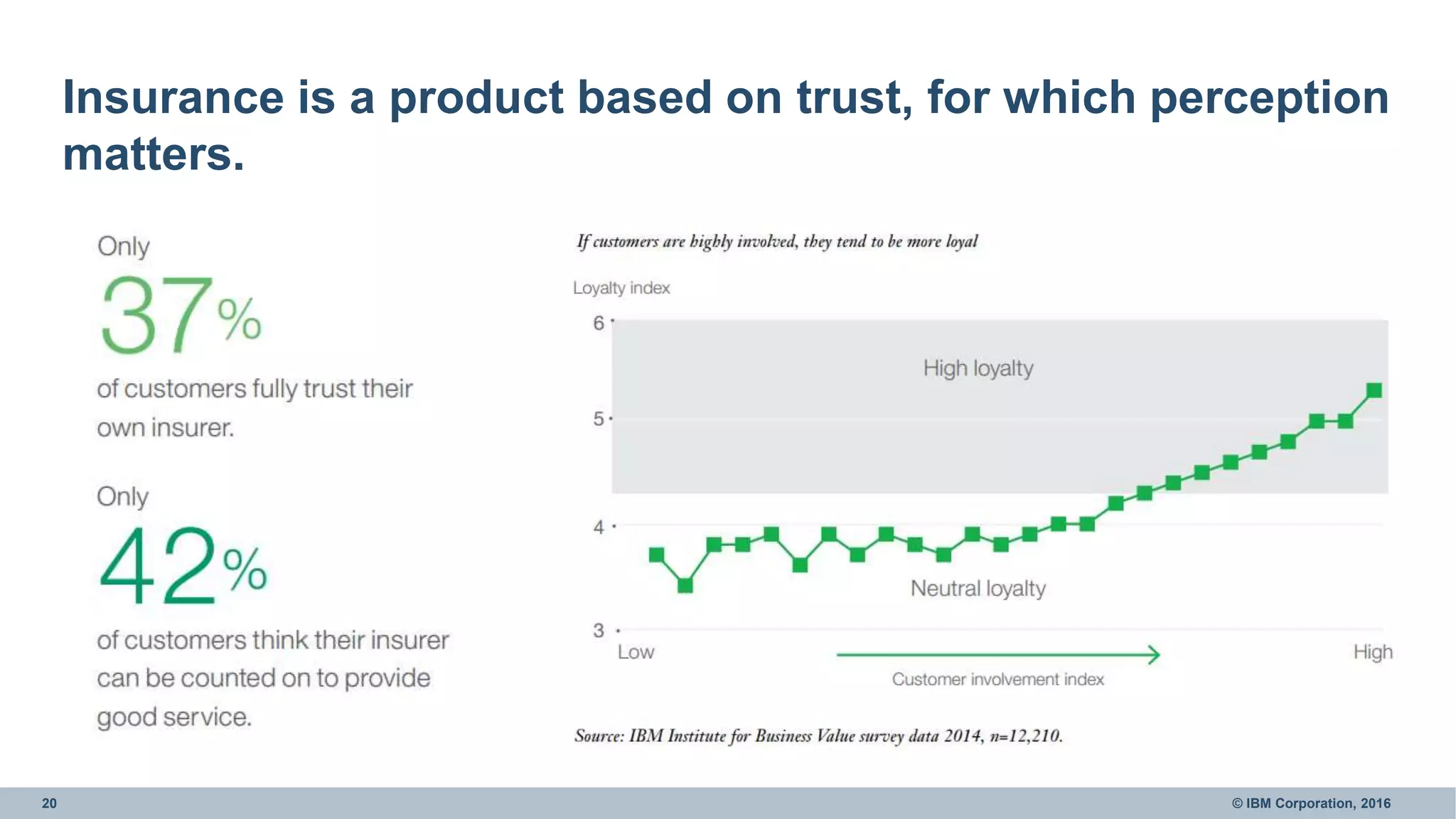 20 © IBM Corporation, 2016
Insurance is a product based on trust, for which perception
matters.
 