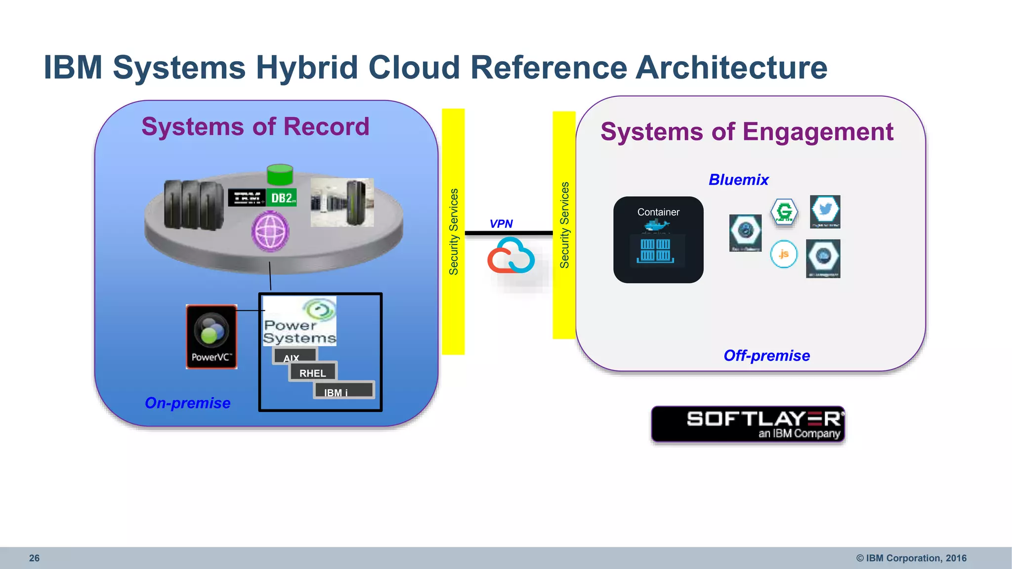 26 © IBM Corporation, 2016
Off-premise
On-premise
VPN
SecurityServices
SecurityServices
Container
Systems of Record Systems of Engagement
Bluemix
AIX
RHEL
IBM i
IBM Systems Hybrid Cloud Reference Architecture
 