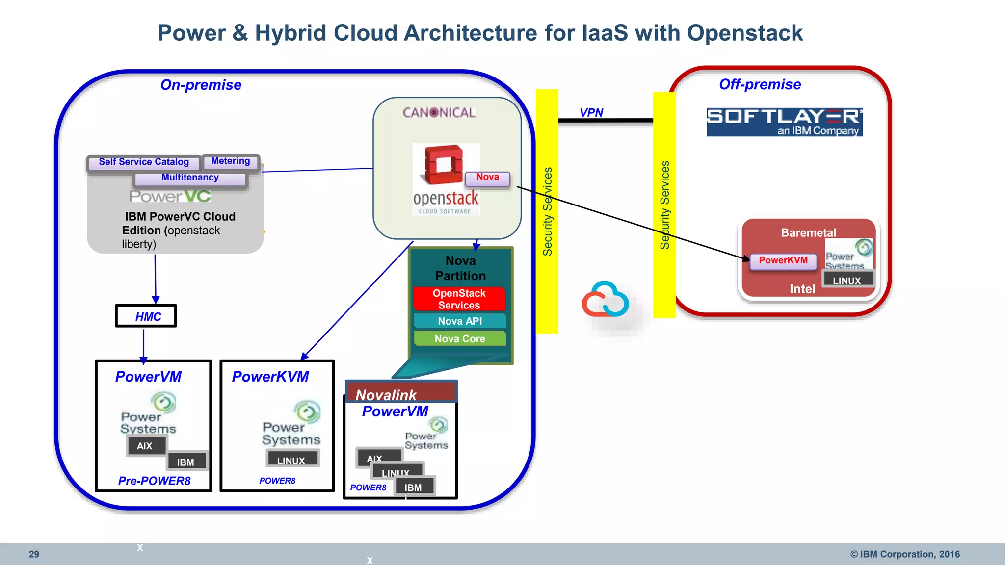29 © IBM Corporation, 2016
Off-premiseOn-premise
AIX
X
LINUX
IBM
i
VPN
Baremetal
Intel
SecurityServices
SecurityServices
IBM PowerVC Cloud
Edition (openstack
liberty)
PowerVM
Power & Hybrid Cloud Architecture for IaaS with Openstack
Novalink
Nova
Partition
OpenStack
Services
Nova API
Nova Core
PowerKVM
Self Service Catalog Metering
Multitenancy
PowerVM
HMC
Nova
PowerKVM
LINUX
AIX
X
IBM
i
LINUX
Pre-POWER8 POWER8
POWER8
 