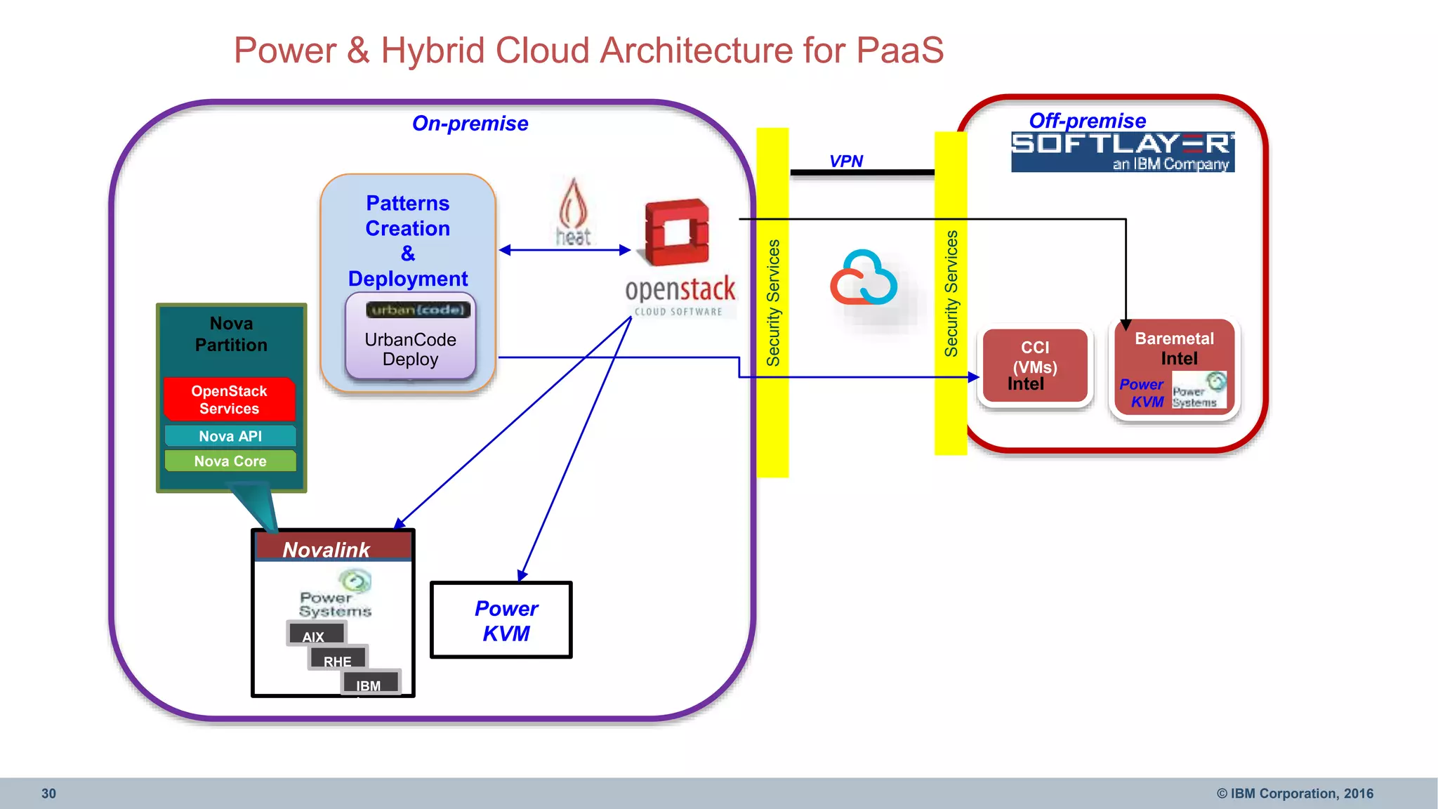 30 © IBM Corporation, 2016
Off-premiseOn-premise
AIX
RHE
L
IBM
i
Power & Hybrid Cloud Architecture for PaaS
VPN
Baremetal
Intel
SecurityServices
SecurityServices
Patterns
Creation
&
Deployment
Middleware&
Software
Service
Middleware &
Software
Engine
Patterns
Designer
Service
Patterns
Engine
UrbanCode
Deploy
Power
KVM
CCI
(VMs)
Intel
Novalink
Nova
Partition
OpenStack
Services
Nova API
Nova Core
Power
KVM
 