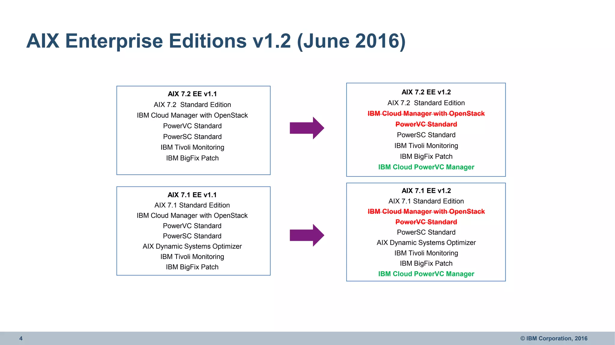4 © IBM Corporation, 2016
AIX Enterprise Editions v1.2 (June 2016)
AIX 7.2 EE v1.2
AIX 7.2 Standard Edition
IBM Cloud Manager with OpenStack
PowerVC Standard
PowerSC Standard
IBM Tivoli Monitoring
IBM BigFix Patch
IBM Cloud PowerVC Manager
AIX 7.1 EE v1.2
AIX 7.1 Standard Edition
IBM Cloud Manager with OpenStack
PowerVC Standard
PowerSC Standard
AIX Dynamic Systems Optimizer
IBM Tivoli Monitoring
IBM BigFix Patch
IBM Cloud PowerVC Manager
AIX 7.2 EE v1.1
AIX 7.2 Standard Edition
IBM Cloud Manager with OpenStack
PowerVC Standard
PowerSC Standard
IBM Tivoli Monitoring
IBM BigFix Patch
AIX 7.1 EE v1.1
AIX 7.1 Standard Edition
IBM Cloud Manager with OpenStack
PowerVC Standard
PowerSC Standard
AIX Dynamic Systems Optimizer
IBM Tivoli Monitoring
IBM BigFix Patch
 