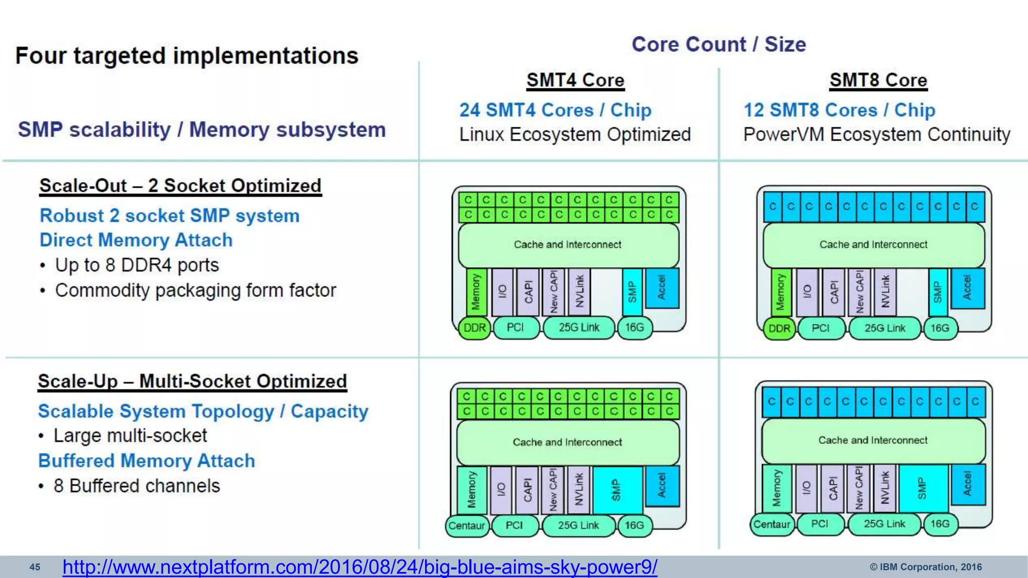 45 © IBM Corporation, 2016http://www.nextplatform.com/2016/08/24/big-blue-aims-sky-power9/
 