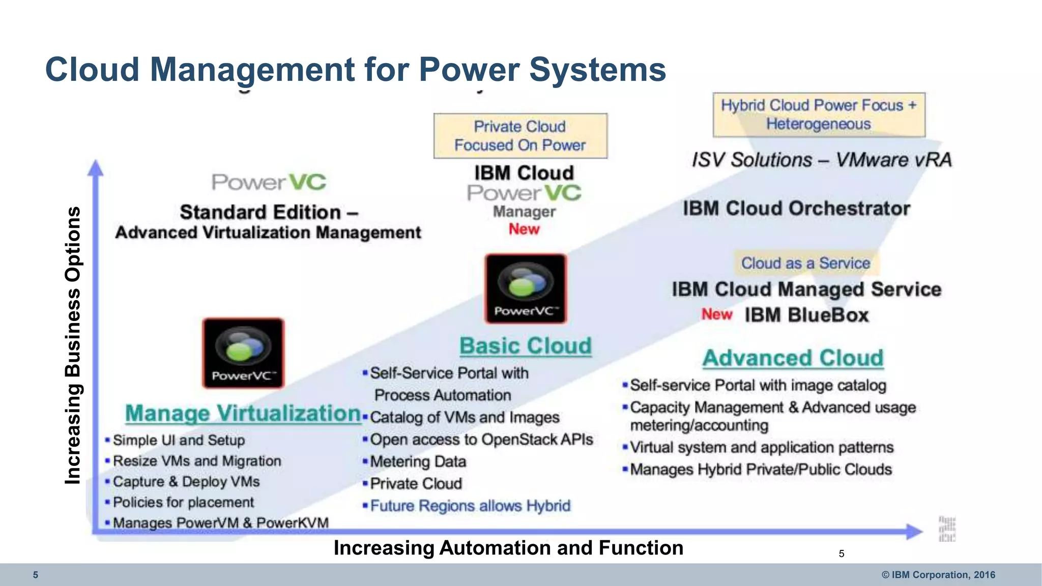5 © IBM Corporation, 2016
Cloud Management for Power Systems
5
IncreasingBusinessOptions
Increasing Automation and Function
 