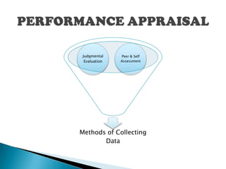 Judgmental    Peer & Self
 Evaluation   Assessment




Methods of Collecting
       Data
 