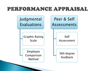Judgmental         Peer & Self
Evaluations       Assessments

 Graphic Rating          Self
     Scale           Assessment


   Employee
                     360 degree
  Comparison
                      feedback
    Method
 
