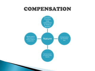 Insurance
                      Providing
                        wage
                    replacement
                     & medical
                       benefits




Benefits paid to
                                        Compensation
 dependents of
workers killed in   Nature              for economic
                                             loss
  employment




                    Reimbursement
                    of medical & like
                        benefits
 