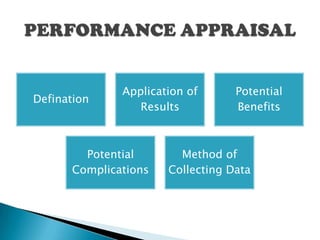 Application of      Potential
Defination
                 Results          Benefits



        Potential       Method of
      Complications   Collecting Data
 