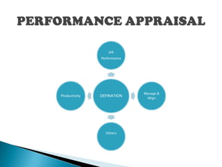 Job
               Performance




                             Manage &
Productivity   DEFINATION
                              Align




                 Others
 