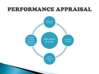 Employment
                  Decisions




 Establish
  Personal     Applications   Criteria in
 Objectives     of results    research
for training




                  Aid to
                communica
                  -tion
 