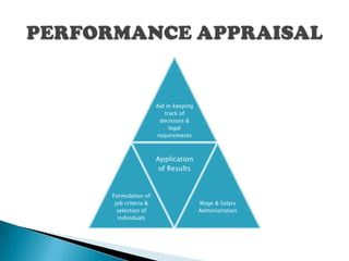 Aid in keeping
                     track of
                   decisions &
                       legal
                  requirements



                  Application
                   of Results


Formulation of
 job criteria &                    Wage & Salary
  selection of                     Administration
  individuals
 