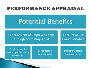 Potential Benefits
 Enhancement of Employee Focus        Facilitation of
    through promoting Trust          Communication


   Goal setting &
                       Performance    Determination of
desired performance
                      Improvement      training needs
     reinforced
 