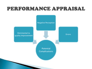 Negative Perception




  Detrimental to
                                            Errors
quality Improvement




                         Potential
                       Complications
 