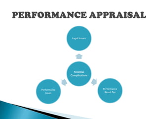 Legal Issues




                Potential
              Complications




Performance                   Performance
   Goals                       Based Pay
 