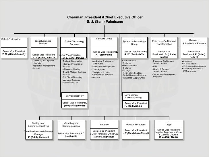 Ibm Organizational Chart
