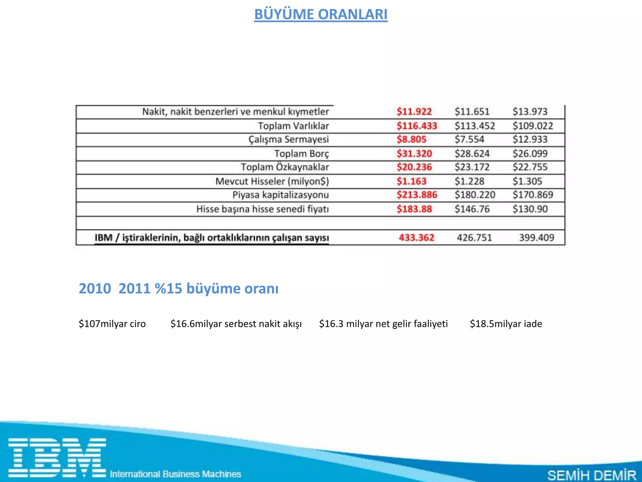 BÜYÜME ORANLARI




2010 2011 %15 büyüme oranı

$107milyar ciro   $16.6milyar serbest nakit akışı   $16.3 milyar net gelir faaliyeti   $18.5milyar iade
 
