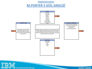 ENDÜSTRİ YAPISI
M.PORTER 5 GÜÇ ANALİZİ
 