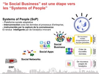 “le Social Business” est une étape vers
les “Systems of People”

Systems of People (SoP)
- Plateforme sociale adaptative
- Interconnection avec les données et processus d'entreprise,
- instrumentée par la capture de la connaissance
Et rendue intelligente par de l'analytics innovant




                                                                                     ENABLEMENT
                                                                   De nouveaux




                                                                                       PEOPLE
                                                                      modes
                                                                d'organisations en
                                                                équipes globables
                                                   Social
                                                   Business
                                                                   Créer de




                                                                                     CONTENT
                                                                                      PEOPLE
                                    Social Apps                    nouvelles
                                                                   données

                   Social Networks




                                                                                      ANALYTICS
                                                                 De nouveaux




                                                                                       PEOPLE
                                                                  usages de
                                                                  l'analytics
      ERP
 
