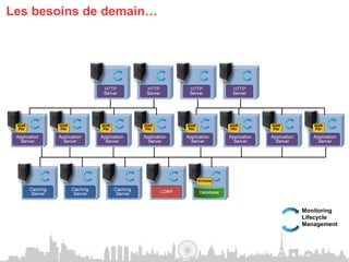 Les besoins de demain…




                         Monitoring
                         Lifecycle
                         Management
 