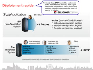 Previously SugarCRM required the customer to

Déploiement rapide                                                  install the middleware manually. Now Sugar
                                                                    can provide complete End to End provisioning,
                                                                    reducing the typical deployment time from 2-3
                                                                    days to 10 minutes.

                                             IBM + Client



            IBM                                                                     Inclus (sans coût additionnel):
                                                                                    ü  set-up & configuration matériel
 PureApplication                                    <4 heures ü  set-up & configuration logiciel
        System
                                                                                    ü  Déploiement premier workload




                                   Spécialiste HW                           Spécialiste SW                                     Client
                                   concurrent IBM                           concurrent IBM

       Pre-          Set-Up &                                          Set-Up &                                           Déploiement
                     Configuration                                     Configuration                                      Premier
 integrated          matériel                                          Logiciel                                           workload      5 jours*
    System           (2 jours*)                                        (2 jours*)                                         (1 jour*)


                   *Durées réelles communiquées par un client travaillant avec l'équipe d'installation d'un compétiteur IBM
 