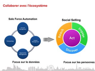 Collaborer avec l'écosystème



   Sale Force Automation       Social Selling




     Focus sur le données       Focus sur les personnes

                                           © 2011 IBM Corporation
 