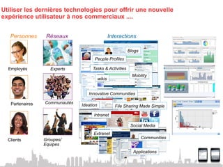 Utiliser les dernières technologies pour offrir une nouvelle
expérience utilisateur à nos commerciaux ....


   Personnes      Réseaux                         Interactions

                                                           Blogs
                                     People Profiles

  Employés          Experts         Tasks & Activities
                                                             Mobility
                                          wikis


                                  Innovative Communities

   Partenaires   Communautés
                               Ideation              File Sharing Made Simple

                                     Intranet

                                                    Internet Social Media

                                     Extranet
                 Groupes/                                          Communities
  Clients
                 Equipes
                                                              Applications
 