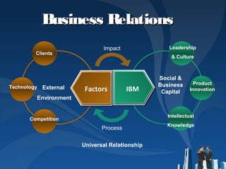 Business RelationsBusiness Relations
External
Environment
Clients
Social &
Business
Capital
Leadership
& Culture
Universal Relationship
Competition
Technology
Intellectual
Knowledge
Product
InnovationFactors IBM
Impact
Process
 