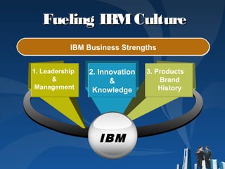 Fueling IBMCultureFueling IBMCulture
IBM Business Strengths
1. Leadership
&
Management
2. Innovation
&
Knowledge
3. Products
Brand
History
IBM
 