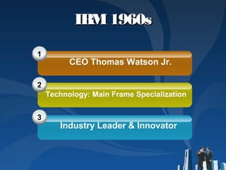 IBM1960sIBM1960s
1
2
3
CEO Thomas Watson Jr.
Technology: Main Frame Specialization
Industry Leader & Innovator
 