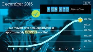 December 2015
… we moved over 450,000 IBMers in
approximately sevenmonths!
 