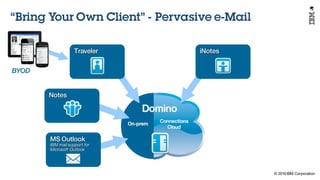 © 2016 IBM Corporation
Under NDA
Domino
On-prem
Connections
Cloud
“Bring Your Own Client” - Pervasive e-Mail
Traveler
Notes
iNotes
MS Outlook
IBM mail support for
Microsoft Outlook
BYOD
 