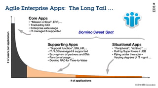 © 2016 IBM Corporation
Under NDA
Agile Enterprise Apps: The Long Tail …#ofusersperapplication
# of applications
Core Apps
• “Mission critical”, ERP, …
• Tracked by CIO
• Enterprise wide usage
• IT managed & supported
Supporting Apps
• “Support function”, SFA, HR, ...
• IT / LOB managed & supported
• Eco-system of partners and ISVs
• Functional usage …
• Domino RAD for Time-to-Value
Domino Sweet Spot
Situational Apps
• “Peripheral”, “Ad Hoc”, …
• Buit by Super Users / LOB
• Flying under the radar –
Varying degrees of IT mgmt …
 