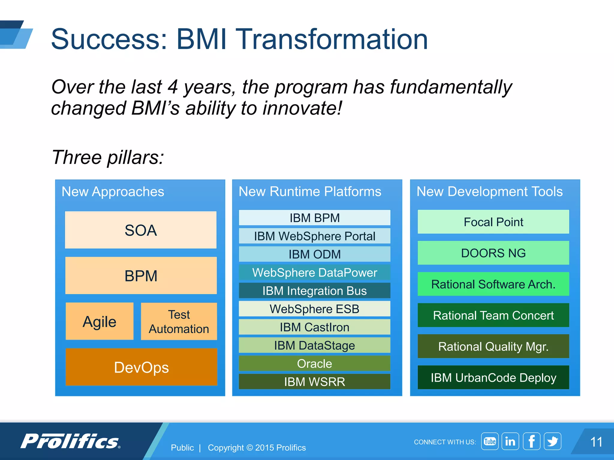 CONNECT WITH US:
Success: BMI Transformation
Over the last 4 years, the program has fundamentally
changed BMI’s ability to innovate!
Three pillars:
New Approaches New Runtime Platforms New Development Tools
IBM BPM
IBM WebSphere Portal
IBM ODM
WebSphere DataPower
IBM Integration Bus
WebSphere ESB
IBM CastIron
IBM DataStage
Oracle
IBM WSRR
Focal Point
DOORS NG
Rational Software Arch.
Rational Team Concert
Rational Quality Mgr.
IBM UrbanCode Deploy
11
SOA
BPM
Agile
DevOps
Test
Automation
Public | Copyright © 2015 Prolifics
 
