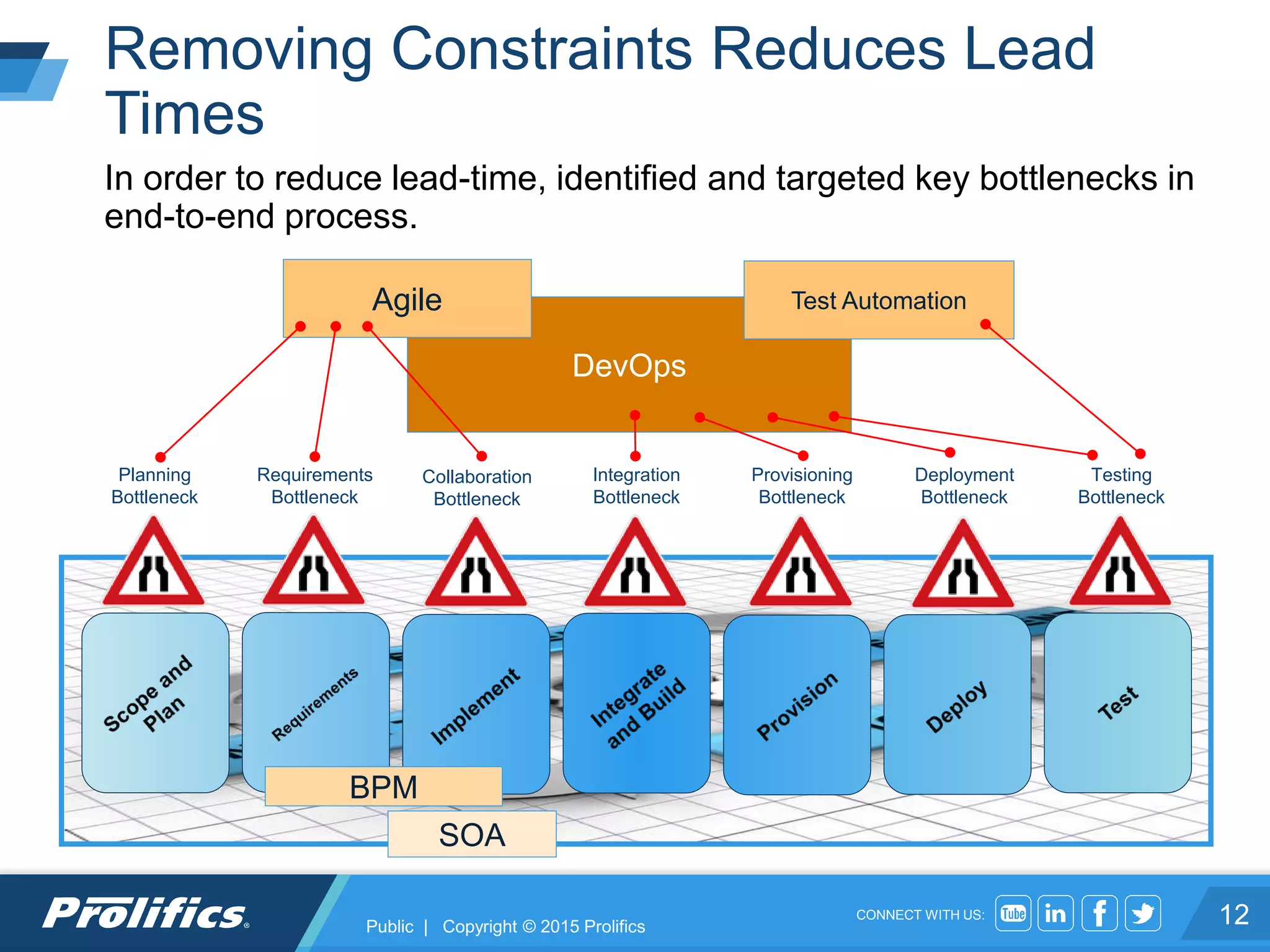 CONNECT WITH US:
In order to reduce lead-time, identified and targeted key bottlenecks in
end-to-end process.
DevOps
Removing Constraints Reduces Lead
Times
12
Test Automation
Planning
Bottleneck
Requirements
Bottleneck
Integration
Bottleneck
Provisioning
Bottleneck
Deployment
Bottleneck
Testing
Bottleneck
Agile
SOA
BPM
Collaboration
Bottleneck
Public | Copyright © 2015 Prolifics
 
