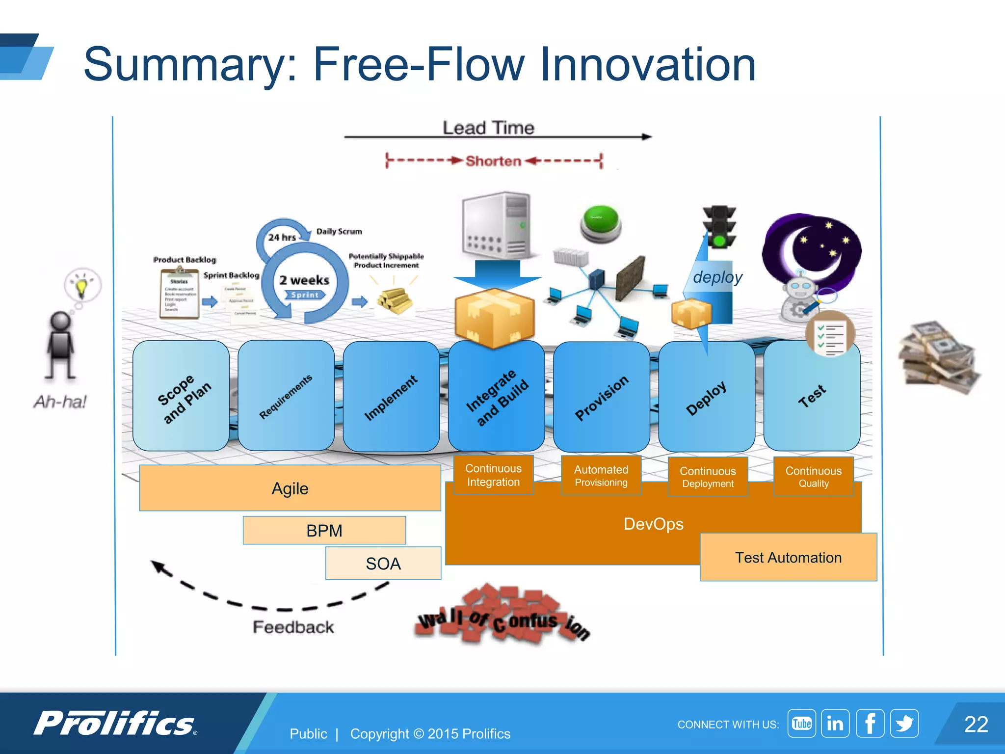 CONNECT WITH US:
Agile
deploy
Provision
DevOps
Test Automation
Continuous
Integration
Automated
Provisioning
Continuous
Deployment
Continuous
Quality
Summary: Free-Flow Innovation
22
SOA
BPM
Public | Copyright © 2015 Prolifics
 