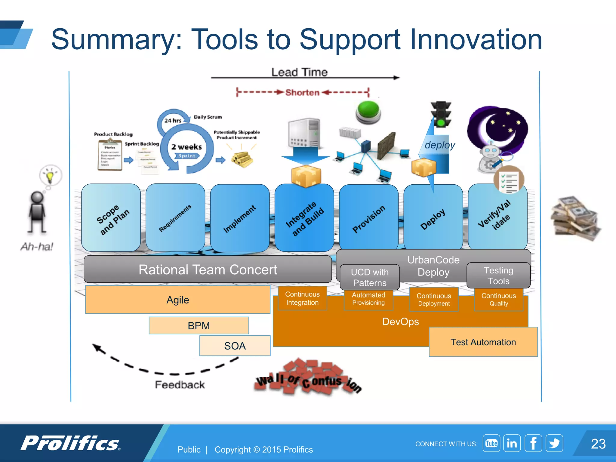 CONNECT WITH US:
Agile
deploy
DevOps
Test Automation
Continuous
Integration
Automated
Provisioning
Continuous
Deployment
Continuous
Quality
Summary: Tools to Support Innovation
23
SOA
BPM
Rational Team Concert
UrbanCode
DeployUCD with
Patterns
Testing
Tools
Public | Copyright © 2015 Prolifics
 