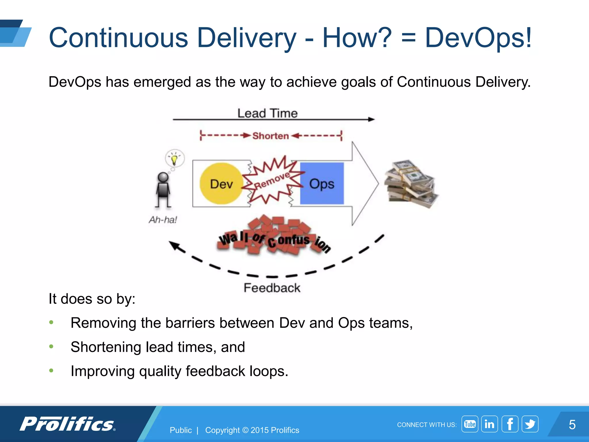 CONNECT WITH US:
Continuous Delivery - How? = DevOps!
DevOps has emerged as the way to achieve goals of Continuous Delivery.
It does so by:
• Removing the barriers between Dev and Ops teams,
• Shortening lead times, and
• Improving quality feedback loops.
5Public | Copyright © 2015 Prolifics
 