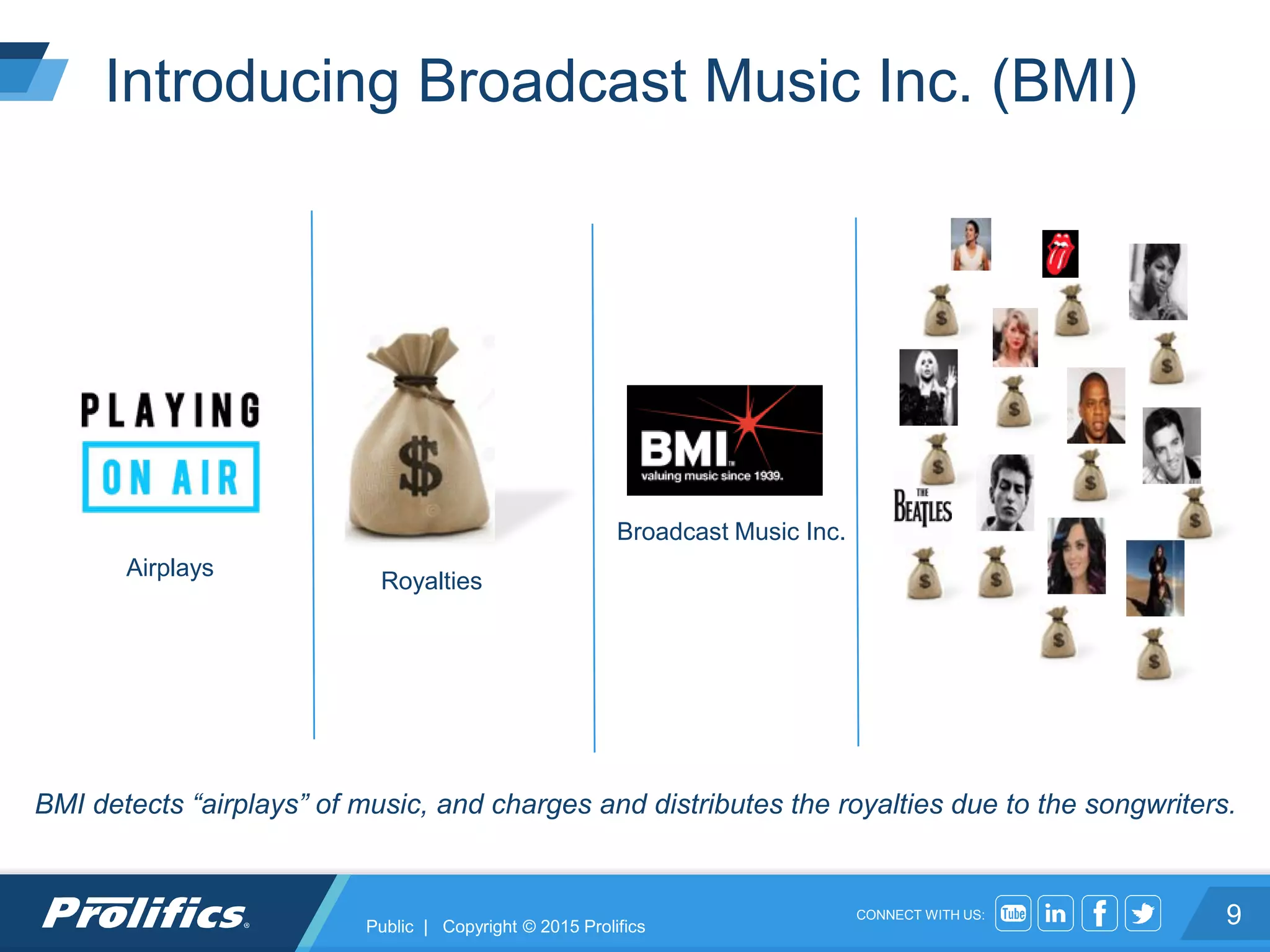 CONNECT WITH US:
Introducing Broadcast Music Inc. (BMI)
9
Airplays
Royalties
Broadcast Music Inc.
BMI detects “airplays” of music, and charges and distributes the royalties due to the songwriters.
Public | Copyright © 2015 Prolifics
 