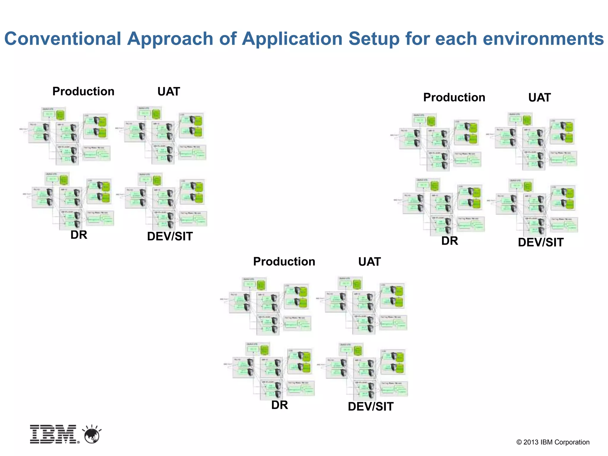 © 2013 IBM Corporation
Conventional Approach of Application Setup for each environments
Production UAT
DR DEV/SIT
Production UAT
DR DEV/SIT
Production UAT
DR DEV/SIT
 
