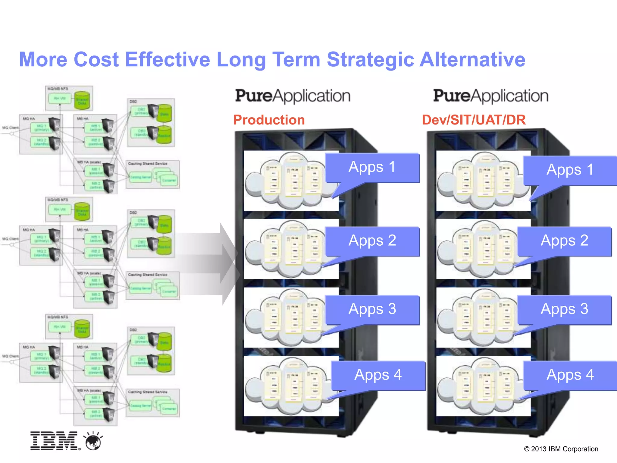 © 2013 IBM Corporation
More Cost Effective Long Term Strategic Alternative
Apps 1
Apps 3
Apps 4
Apps 2
Production
Apps 1
Apps 3
Apps 4
Apps 2
Dev/SIT/UAT/DR
 