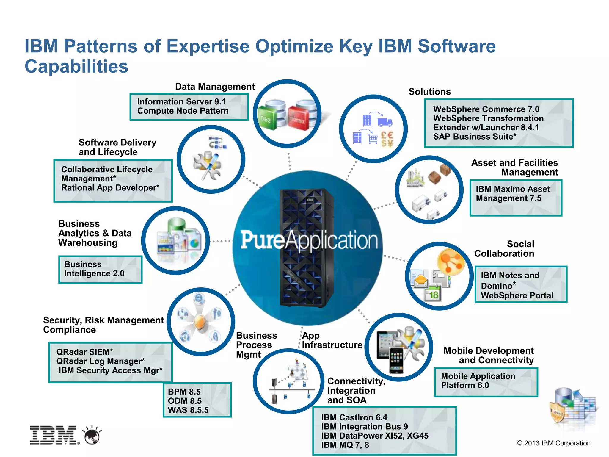 © 2013 IBM Corporation
Social
Collaboration
Business
Analytics & Data
Warehousing
Security, Risk Management ,
Compliance
Data Management
Connectivity,
Integration
and SOA
App
Infrastructure
Business
Process
Mgmt Mobile Development
and Connectivity
Asset and Facilities
Management
IBM Notes and
Domino*
WebSphere Portal
IBM CastIron 6.4
IBM Integration Bus 9
IBM DataPower XI52, XG45
IBM MQ 7, 8
BPM 8.5
ODM 8.5
WAS 8.5.5
Business
Intelligence 2.0
Software Delivery
and Lifecycle
Collaborative Lifecycle
Management*
Rational App Developer*
QRadar SIEM*
QRadar Log Manager*
IBM Security Access Mgr*
Solutions
WebSphere Commerce 7.0
WebSphere Transformation
Extender w/Launcher 8.4.1
SAP Business Suite*
Mobile Application
Platform 6.0
IBM Maximo Asset
Management 7.5
Information Server 9.1
Compute Node Pattern
IBM Patterns of Expertise Optimize Key IBM Software
Capabilities
 