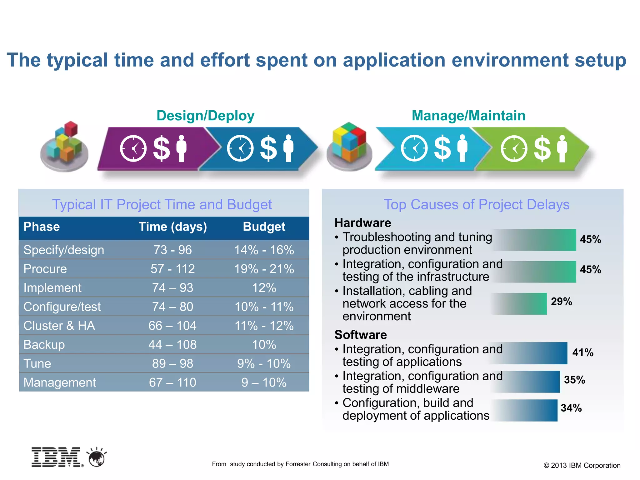 © 2013 IBM Corporation
The typical time and effort spent on application environment setup
Top Causes of Project Delays
Hardware
• Troubleshooting and tuning
production environment
• Integration, configuration and
testing of the infrastructure
• Installation, cabling and
network access for the
environment
Software
• Integration, configuration and
testing of applications
• Integration, configuration and
testing of middleware
• Configuration, build and
deployment of applications
45%
45%
29%
41%
35%
34%
Phase Time (days) Budget
Specify/design 73 - 96 14% - 16%
Procure 57 - 112 19% - 21%
Implement 74 – 93 12%
Configure/test 74 – 80 10% - 11%
Cluster & HA 66 – 104 11% - 12%
Backup 44 – 108 10%
Tune 89 – 98 9% - 10%
Management 67 – 110 9 – 10%
Typical IT Project Time and Budget
From study conducted by Forrester Consulting on behalf of IBM
Design/Deploy Manage/Maintain
 