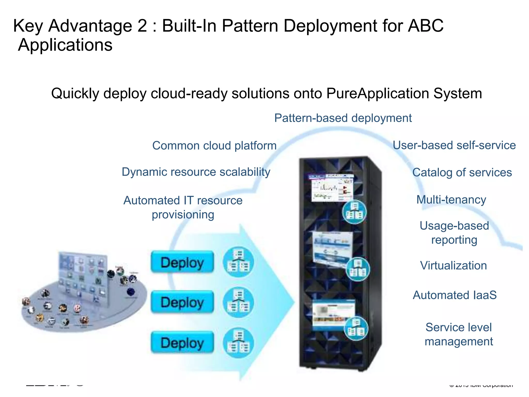 © 2013 IBM Corporation
Pattern-based deployment
Catalog of services
User-based self-service
Service level
management
Usage-based
reporting
Common cloud platform
Dynamic resource scalability
Multi-tenancy
Virtualization
Automated IT resource
provisioning
Automated IaaS
Quickly deploy cloud-ready solutions onto PureApplication System
Key Advantage 2 : Built-In Pattern Deployment for ABC
Applications
 