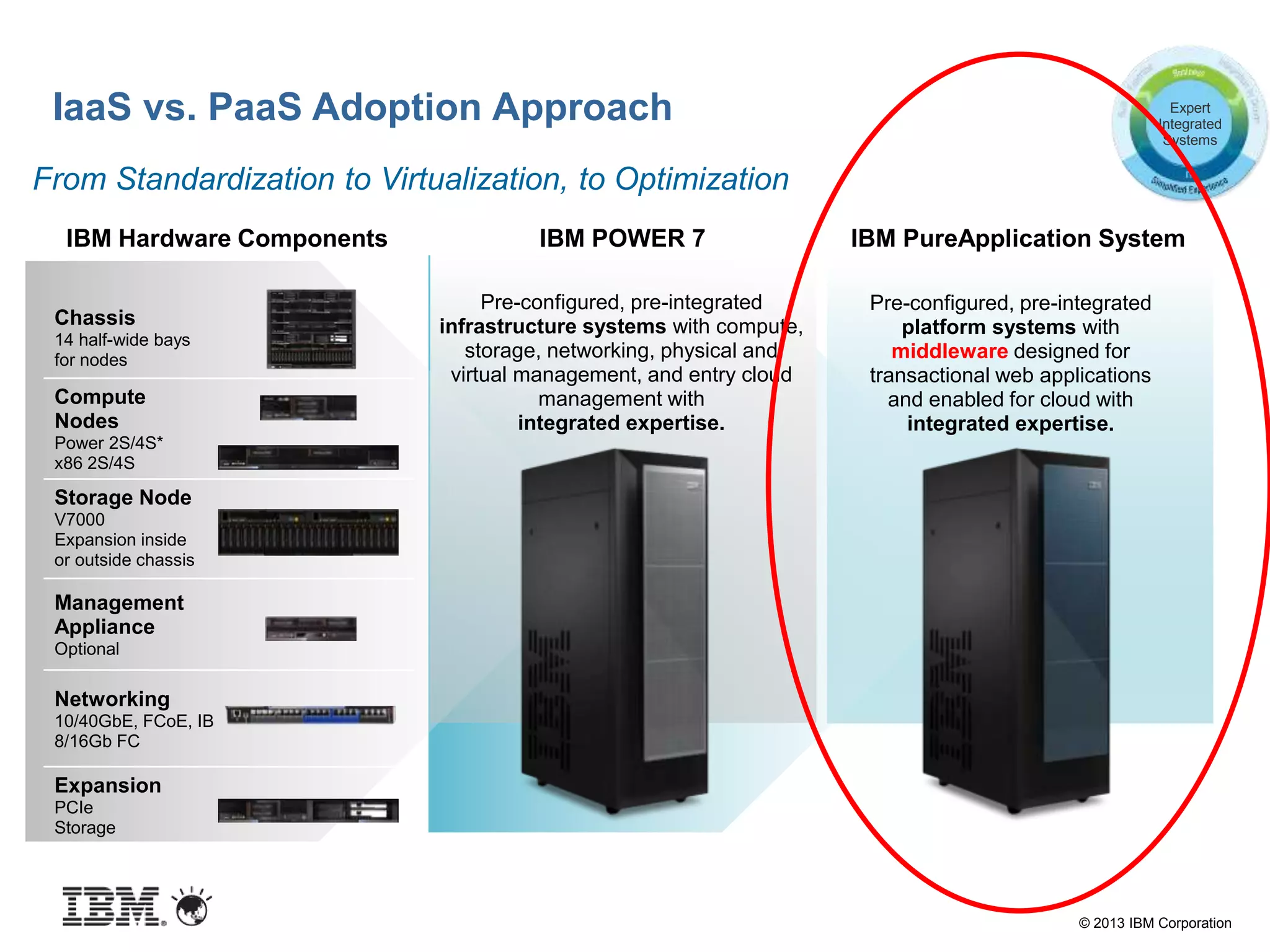 © 2013 IBM Corporation
IaaS vs. PaaS Adoption Approach
IBM Hardware Components
Compute
Nodes
Power 2S/4S*
x86 2S/4S
Storage Node
V7000
Expansion inside
or outside chassis
Management
Appliance
Optional
Networking
10/40GbE, FCoE, IB
8/16Gb FC
Expansion
PCIe
Storage
IBM POWER 7
Pre-configured, pre-integrated
infrastructure systems with compute,
storage, networking, physical and
virtual management, and entry cloud
management with
integrated expertise.
Chassis
14 half-wide bays
for nodes
IBM PureApplication System
Pre-configured, pre-integrated
platform systems with
middleware designed for
transactional web applications
and enabled for cloud with
integrated expertise.
From Standardization to Virtualization, to Optimization
Expert
Integrated
Systems
 