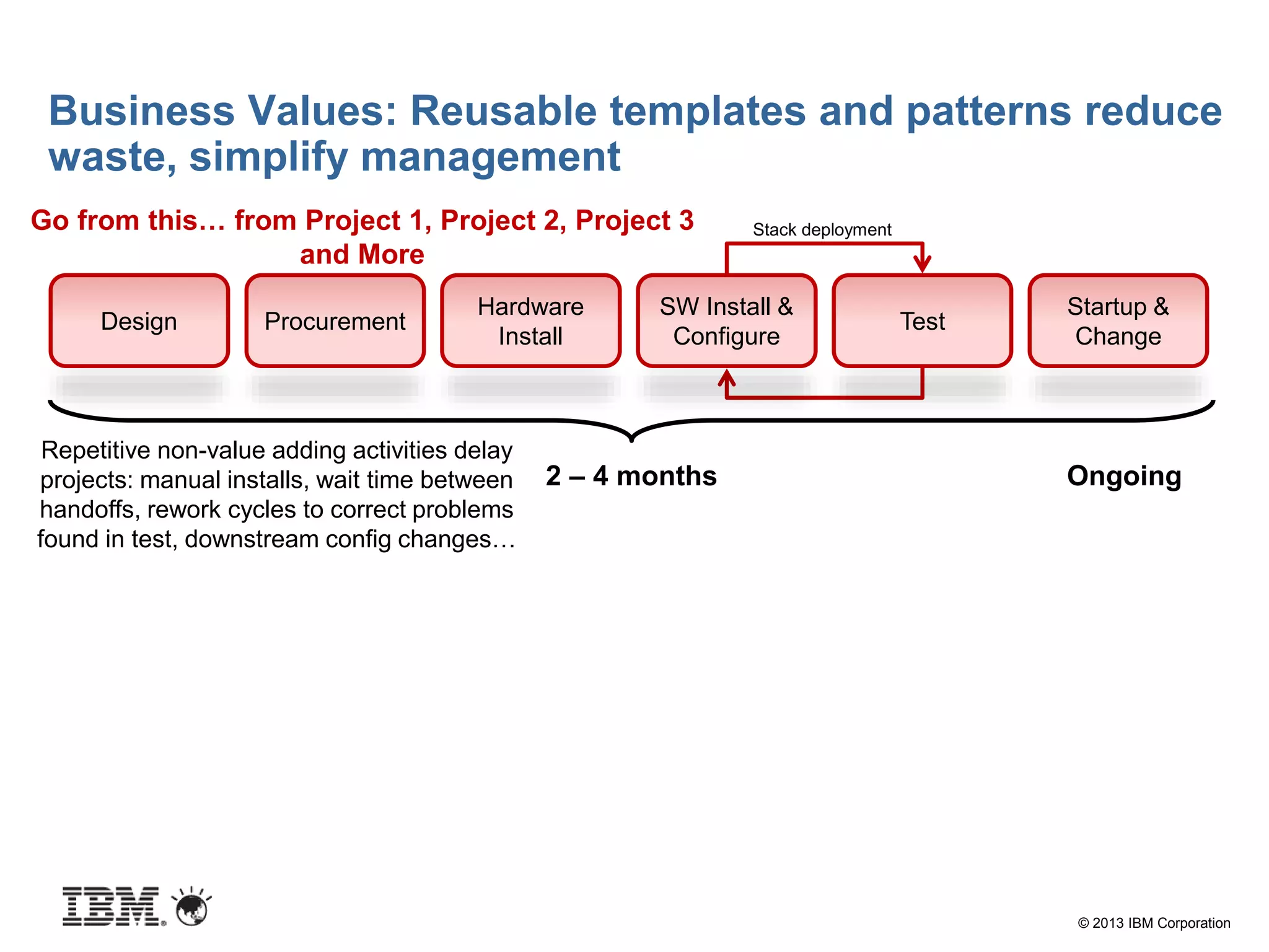 © 2013 IBM Corporation
2 – 4 months
Business Values: Reusable templates and patterns reduce
waste, simplify management
Repetitive non-value adding activities delay
projects: manual installs, wait time between
handoffs, rework cycles to correct problems
found in test, downstream config changes…
Go from this… from Project 1, Project 2, Project 3
and More
Procurement
Hardware
Install
SW Install &
Configure
Test
Startup &
Change
Design
Stack deployment
Ongoing
 
