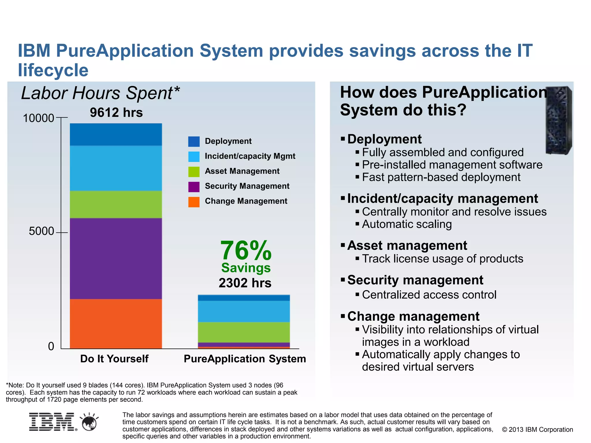 © 2013 IBM Corporation
IBM PureApplication System provides savings across the IT
lifecycle
Deployment
 Fully assembled and configured
 Pre-installed management software
 Fast pattern-based deployment
Incident/capacity management
 Centrally monitor and resolve issues
 Automatic scaling
Asset management
 Track license usage of products
Security management
 Centralized access control
Change management
 Visibility into relationships of virtual
images in a workload
 Automatically apply changes to
desired virtual servers
How does PureApplication
System do this?9612 hrs
2302 hrs
0
10000
5000
Do It Yourself PureApplication System
Labor Hours Spent*
Deployment
Change Management
Security Management
Asset Management
Incident/capacity Mgmt
76%Savings
*Note: Do It yourself used 9 blades (144 cores). IBM PureApplication System used 3 nodes (96
cores). Each system has the capacity to run 72 workloads where each workload can sustain a peak
throughput of 1720 page elements per second.
The labor savings and assumptions herein are estimates based on a labor model that uses data obtained on the percentage of
time customers spend on certain IT life cycle tasks. It is not a benchmark. As such, actual customer results will vary based on
customer applications, differences in stack deployed and other systems variations as well as actual configuration, applications,
specific queries and other variables in a production environment.
 