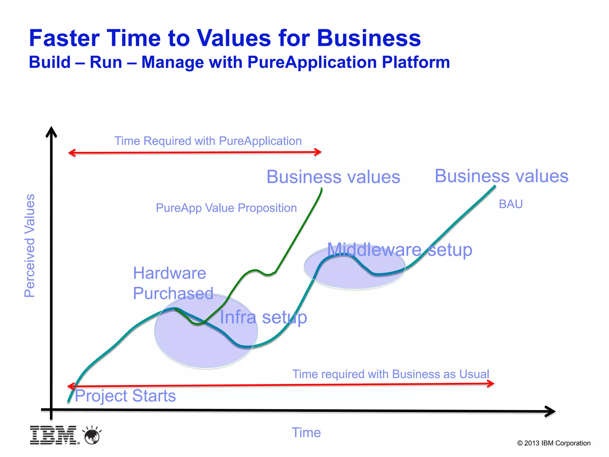 © 2013 IBM Corporation
Time
PerceivedValues
Faster Time to Values for Business
Build – Run – Manage with PureApplication Platform
Project Starts
Infra setup
Middleware setup
Business valuesBusiness values
PureApp Value Proposition BAU
Time required with Business as Usual
Time Required with PureApplication
Hardware
Purchased
 